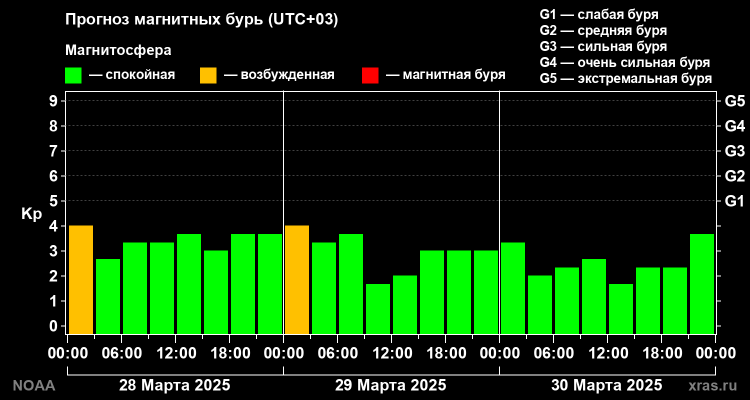 Прогноз геомагнитного индекса Kp на трое суток