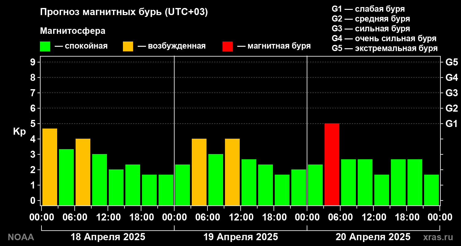 Прогноз геомагнитного индекса Kp на трое суток