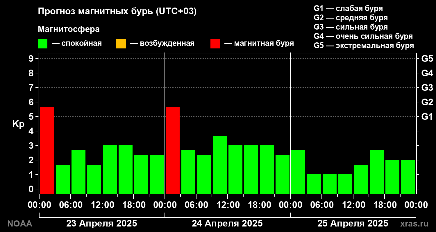 Прогноз геомагнитного индекса Kp на трое суток