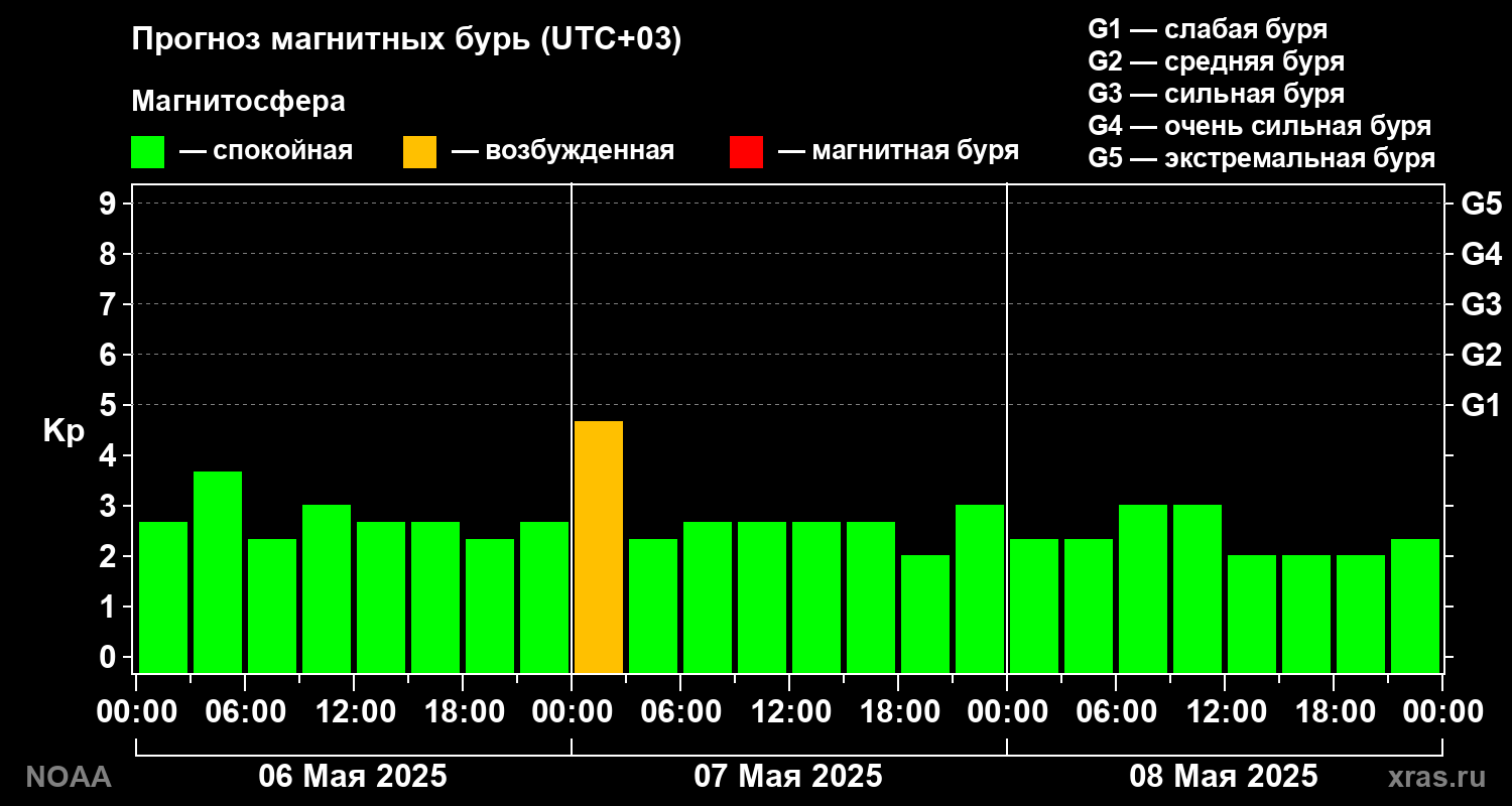 Прогноз геомагнитного индекса Kp на трое суток