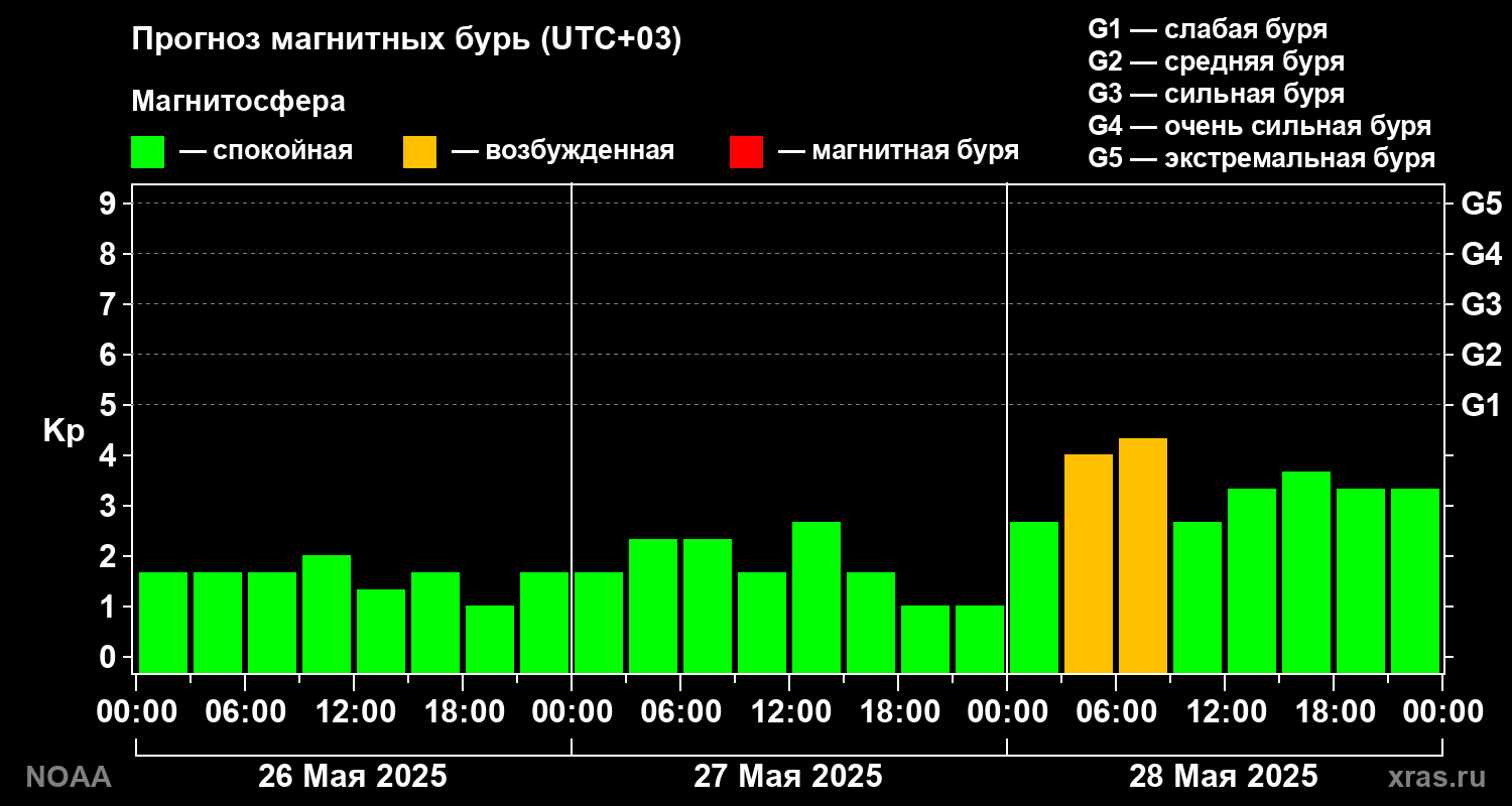 Прогноз геомагнитного индекса Kp на трое суток