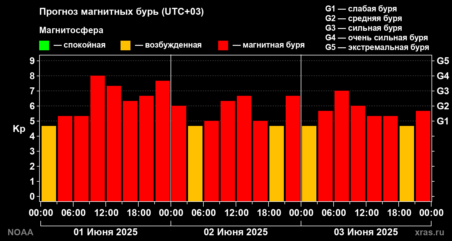 Прогноз геомагнитного индекса Kp на трое суток