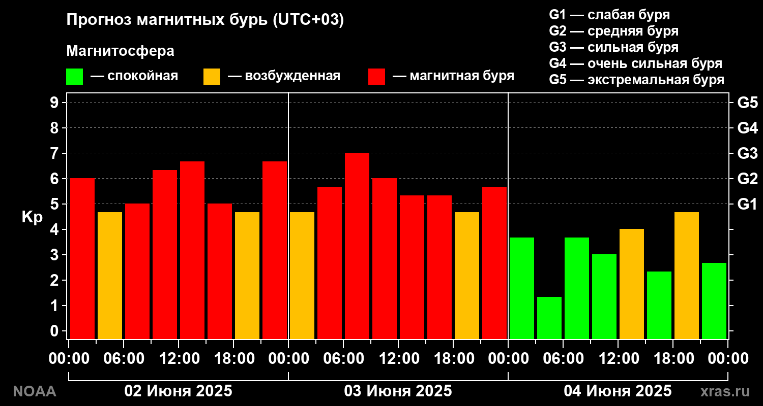 Прогноз геомагнитного индекса Kp на трое суток