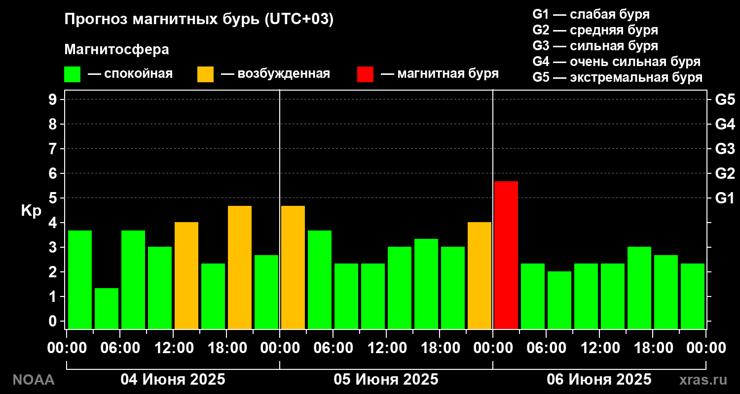 Прогноз геомагнитного индекса Kp на трое суток