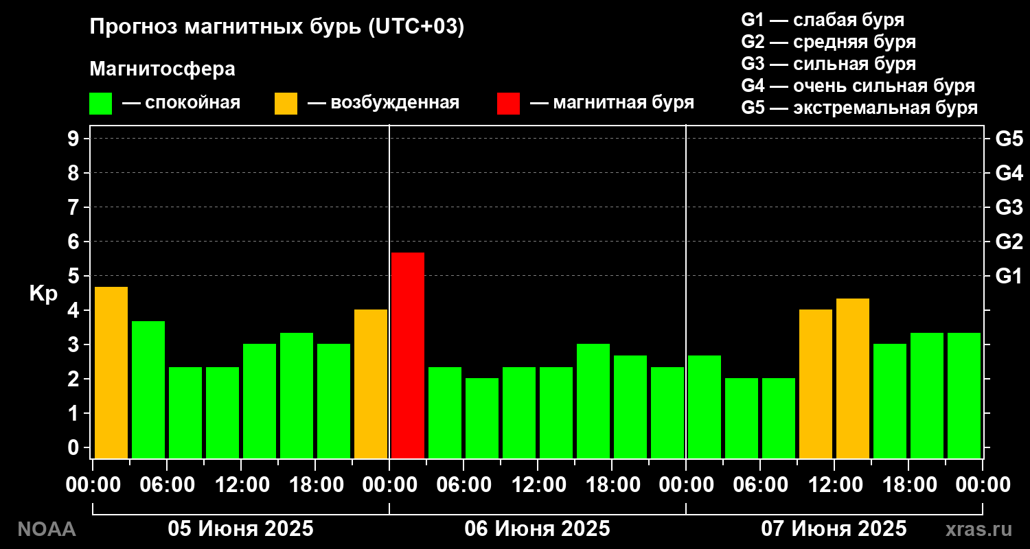 Прогноз геомагнитного индекса Kp на трое суток