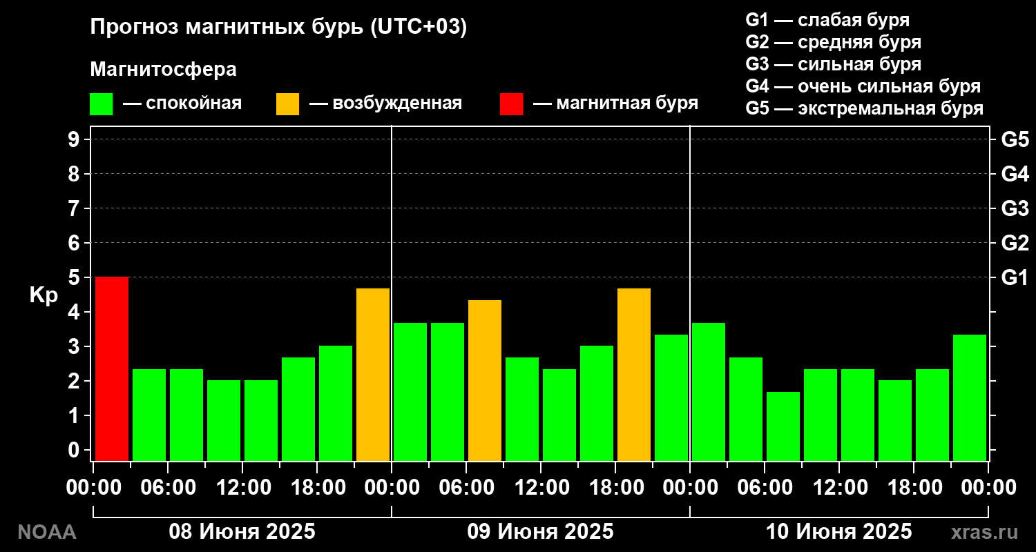 Прогноз геомагнитного индекса Kp на трое суток