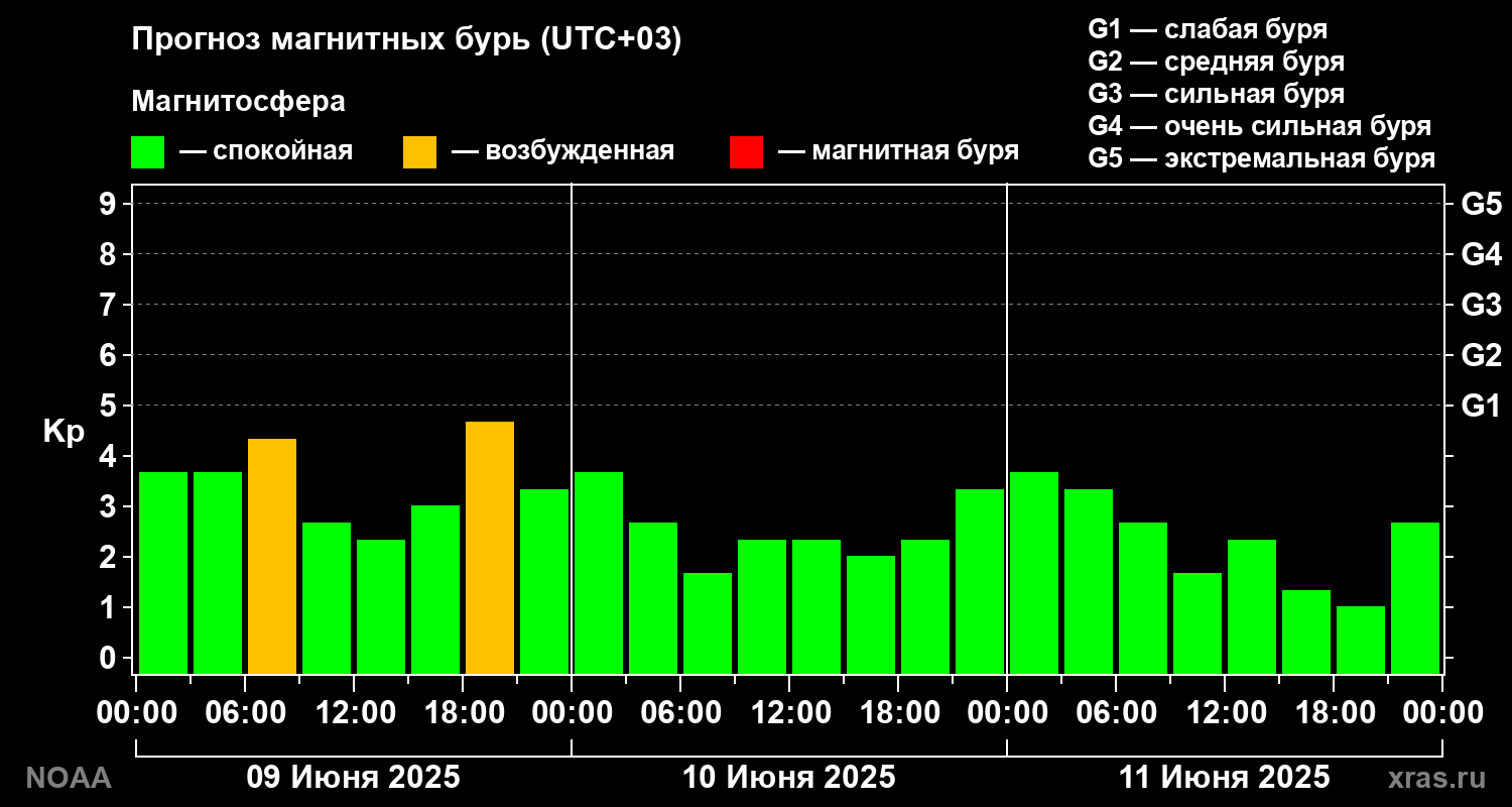 Прогноз геомагнитного индекса Kp на трое суток