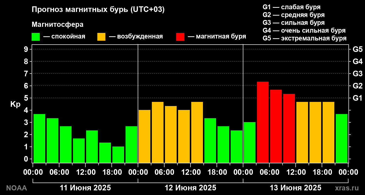 Прогноз геомагнитного индекса Kp на трое суток