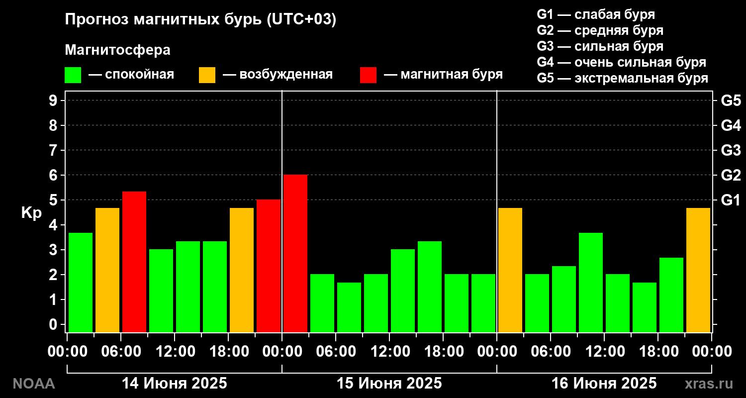 Прогноз геомагнитного индекса Kp на трое суток