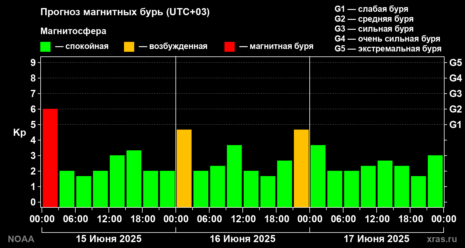 Прогноз геомагнитного индекса Kp на трое суток