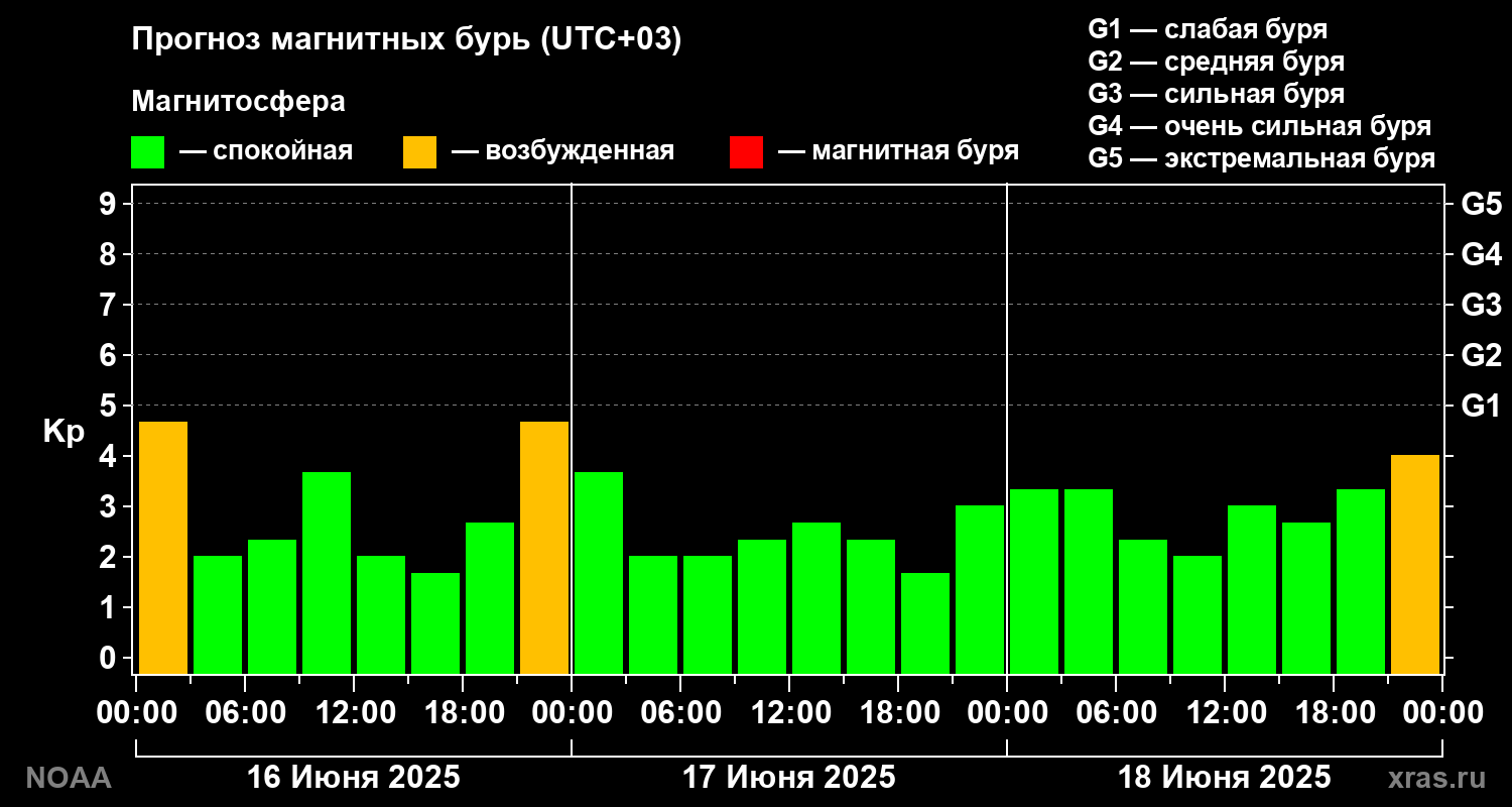 Прогноз геомагнитного индекса Kp на трое суток