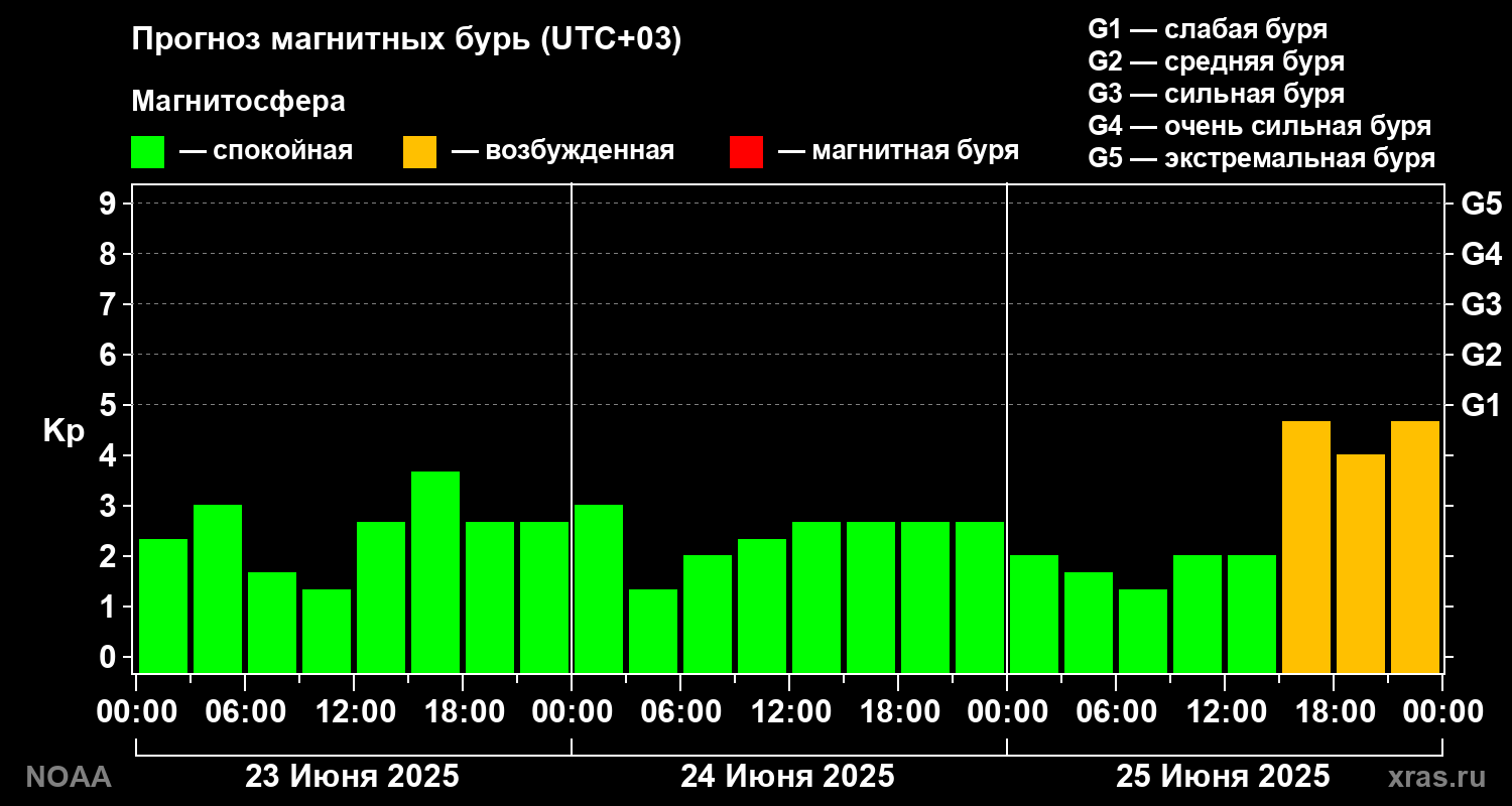 Прогноз геомагнитного индекса Kp на трое суток