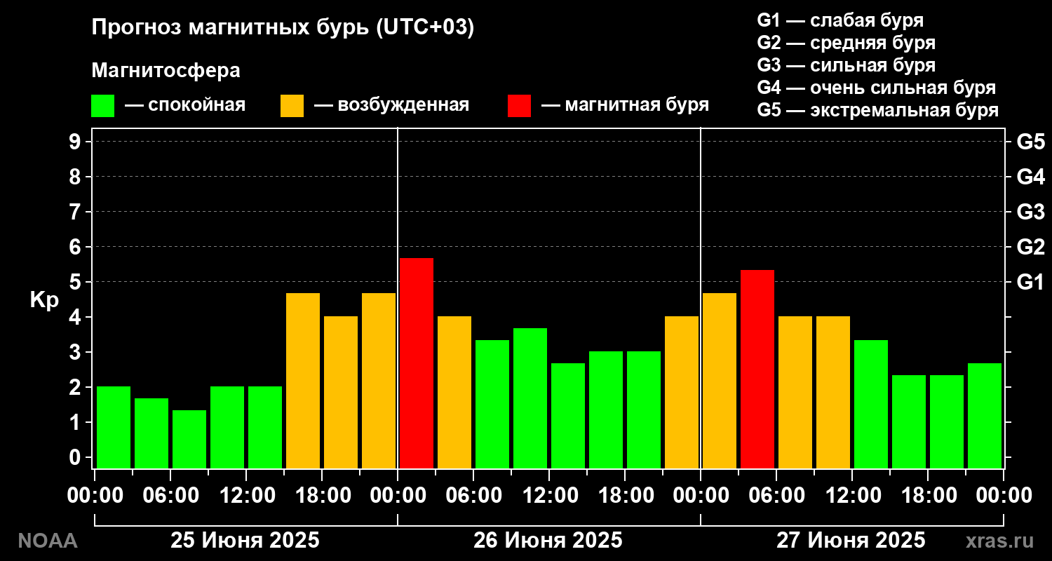 Прогноз геомагнитного индекса Kp на трое суток
