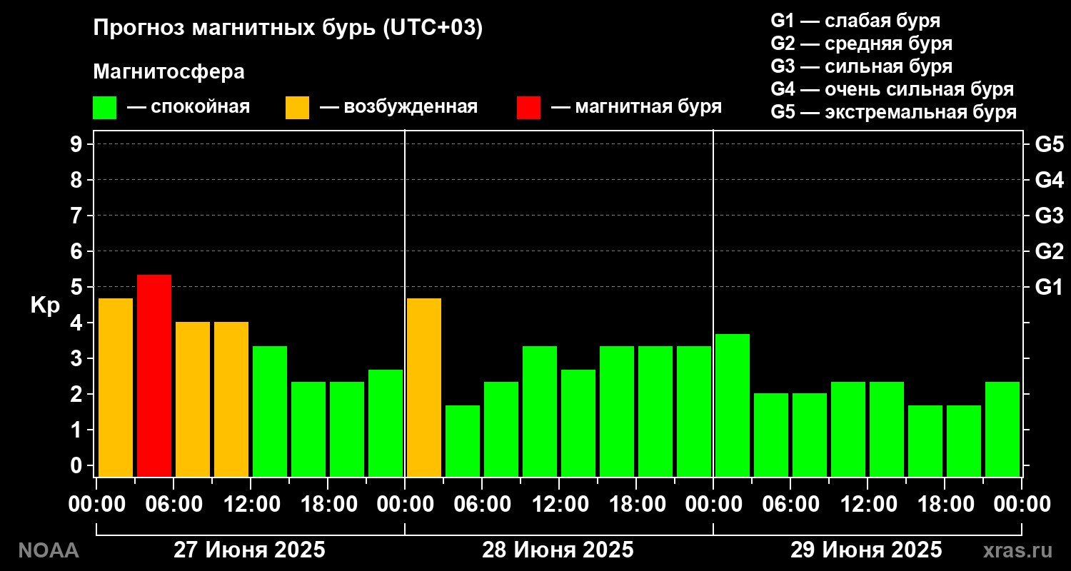 Прогноз геомагнитного индекса Kp на трое суток