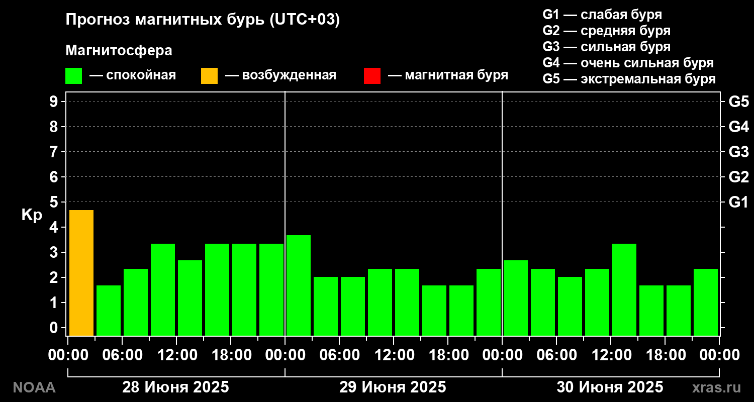 Прогноз геомагнитного индекса Kp на трое суток