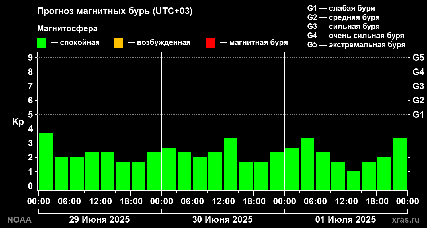Прогноз геомагнитного индекса Kp на трое суток