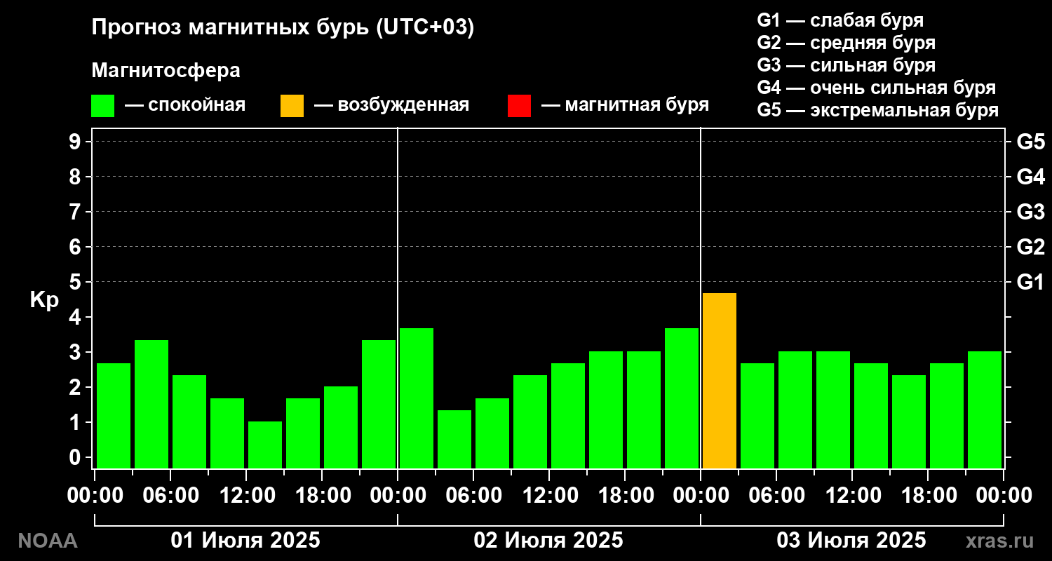 Прогноз геомагнитного индекса Kp на трое суток