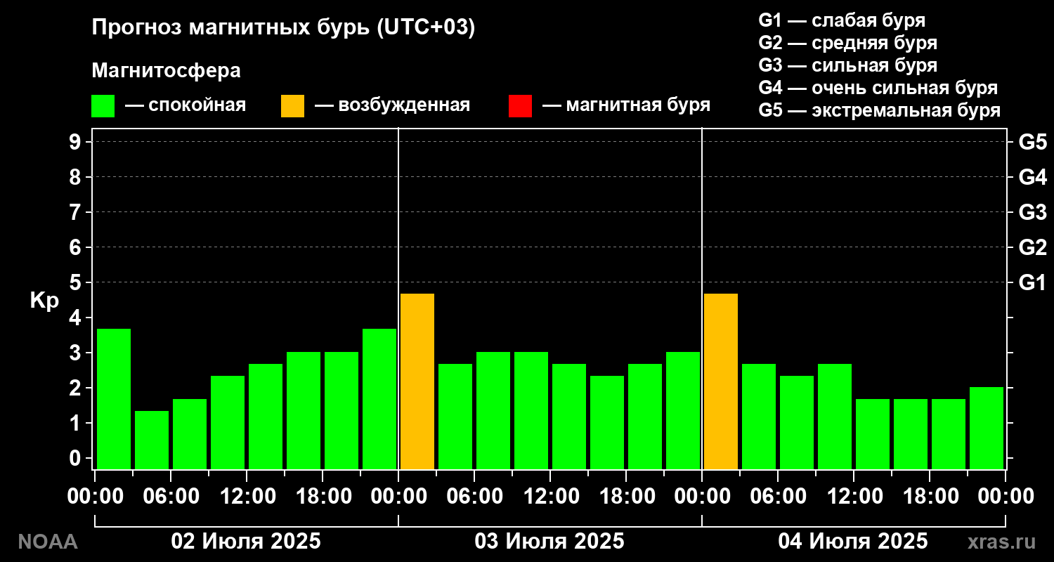 Прогноз геомагнитного индекса Kp на трое суток