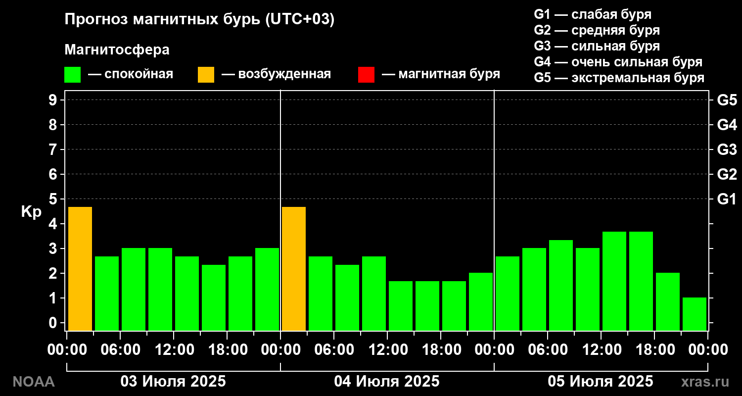 Прогноз геомагнитного индекса Kp на трое суток