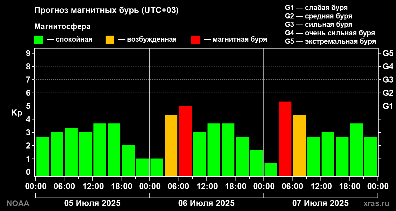 Прогноз геомагнитного индекса Kp на трое суток