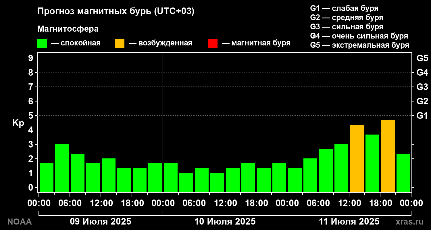 Прогноз геомагнитного индекса Kp на трое суток