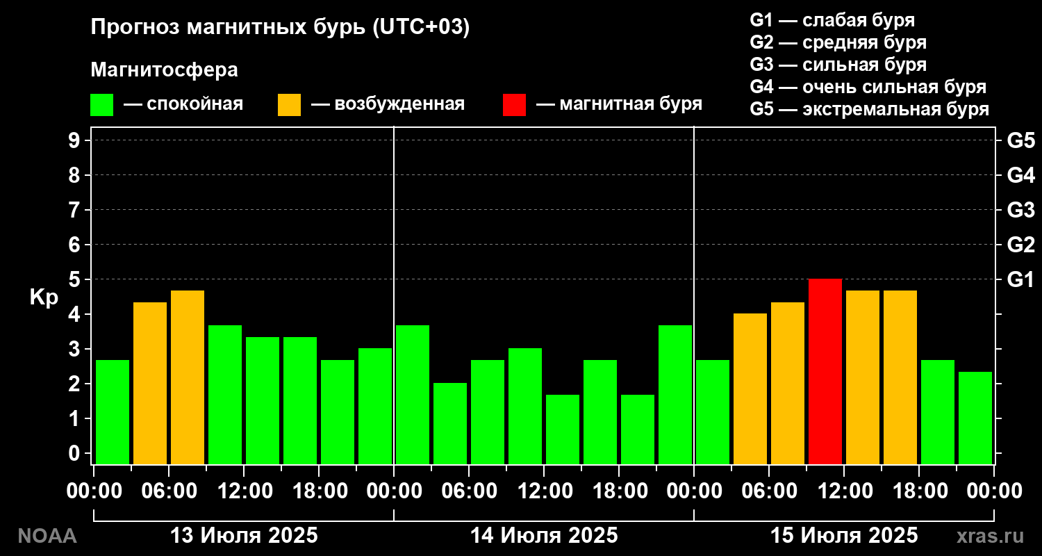 Прогноз геомагнитного индекса Kp на трое суток