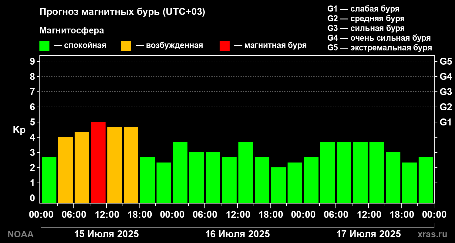 Прогноз геомагнитного индекса Kp на трое суток