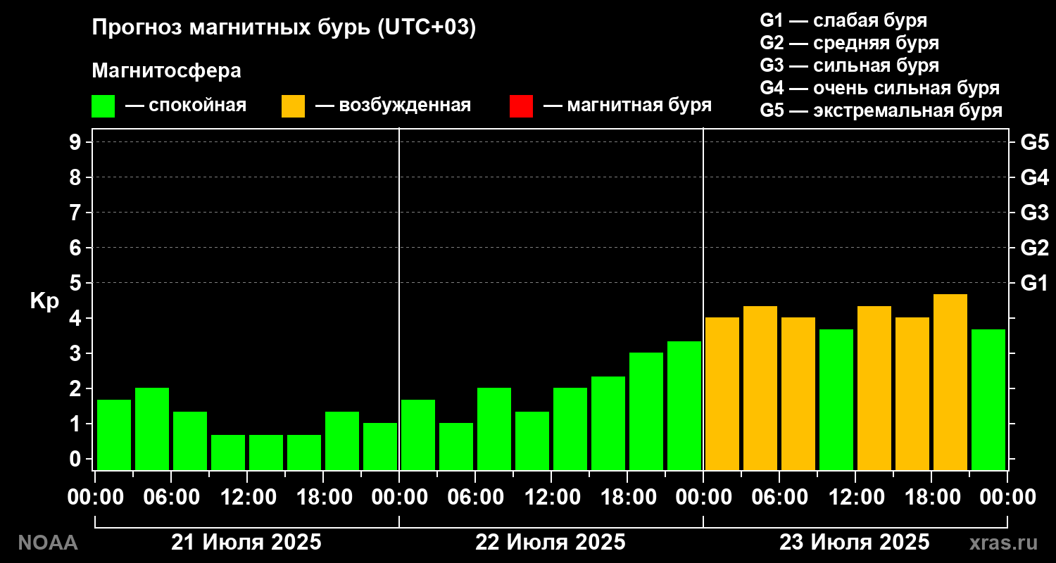 Прогноз геомагнитного индекса Kp на трое суток