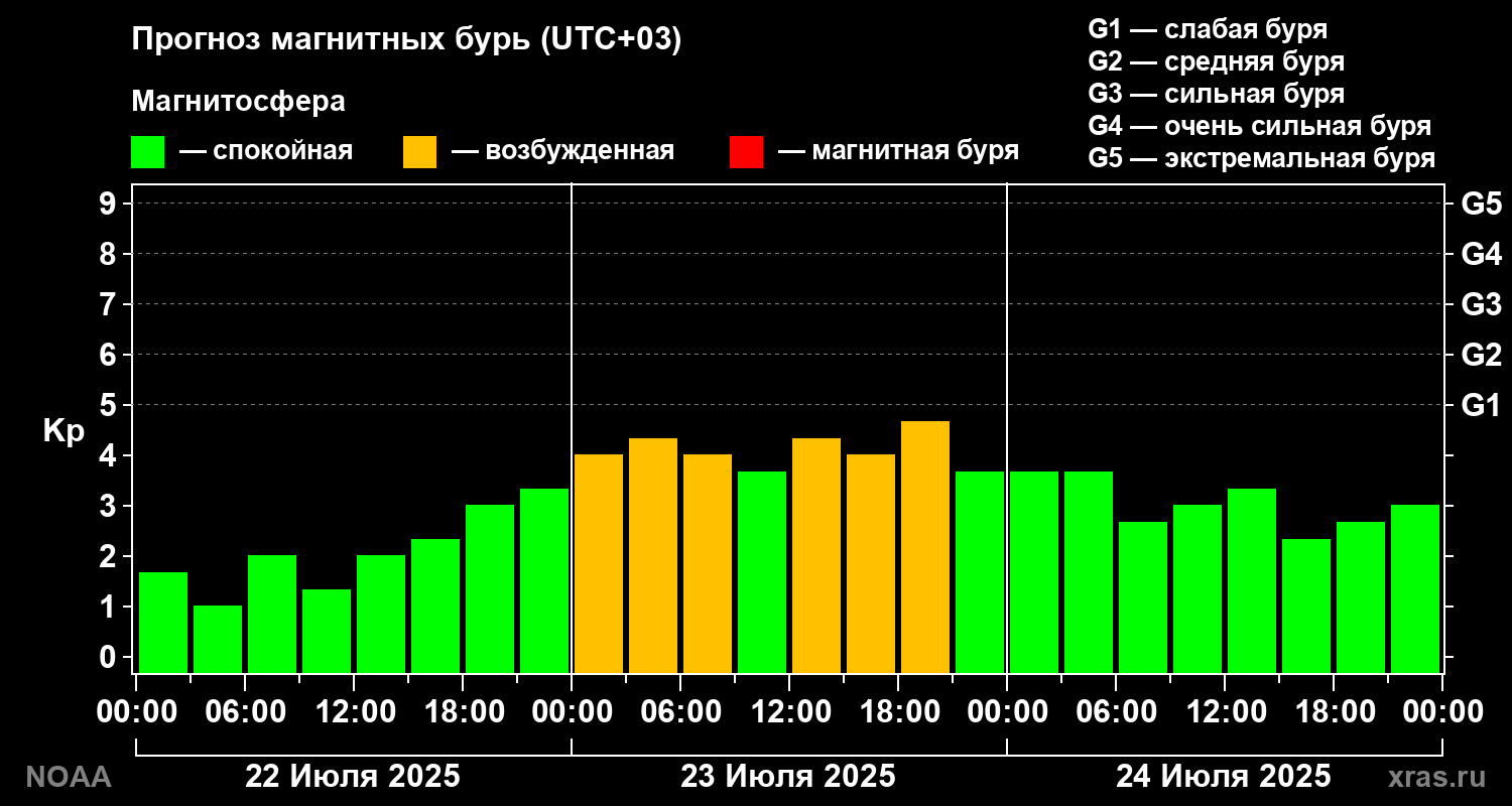 Прогноз геомагнитного индекса Kp на трое суток