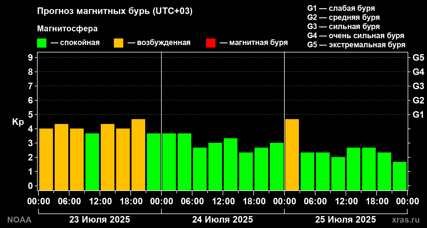 Прогноз геомагнитного индекса Kp на трое суток