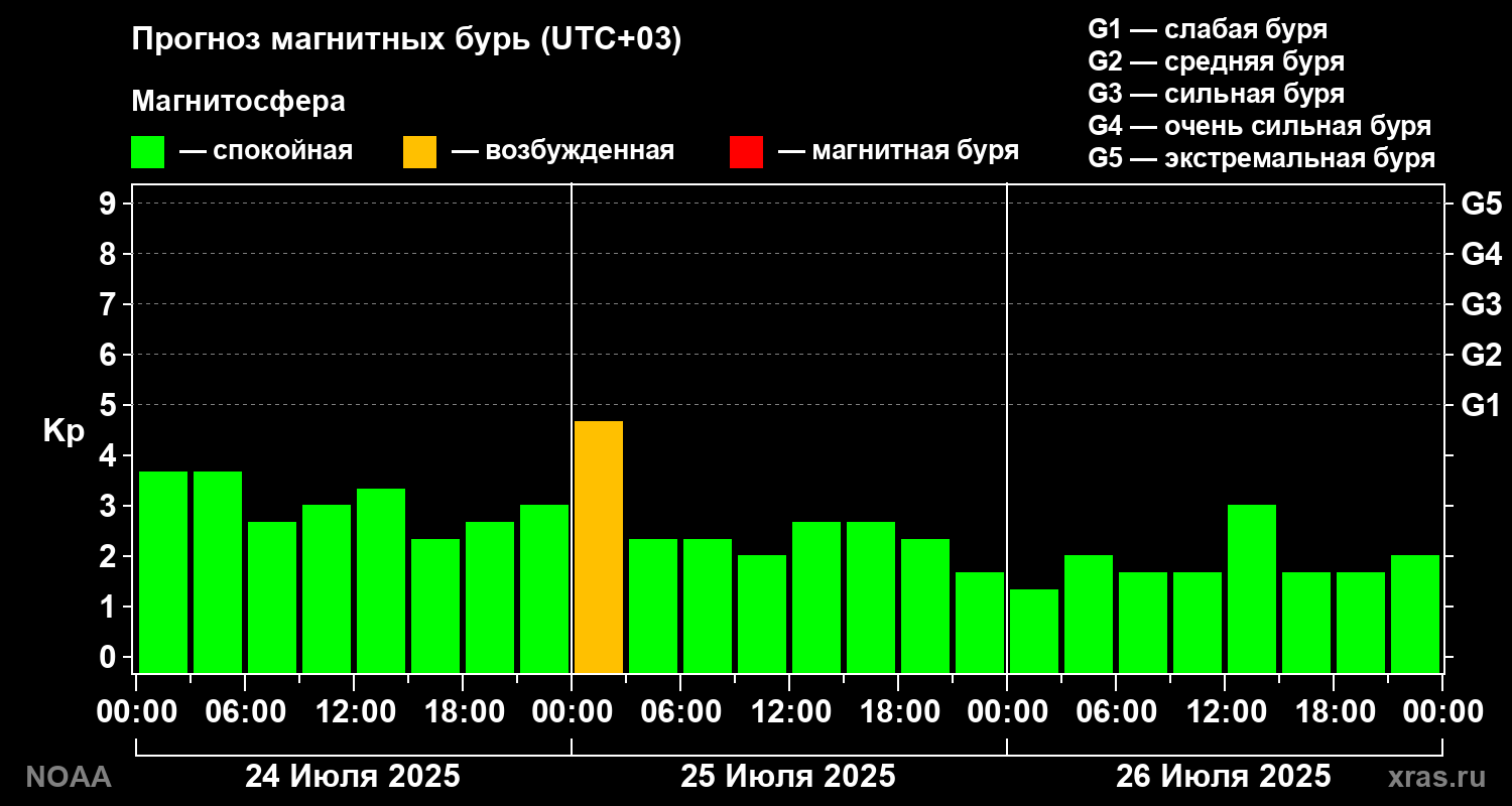 Прогноз геомагнитного индекса Kp на трое суток