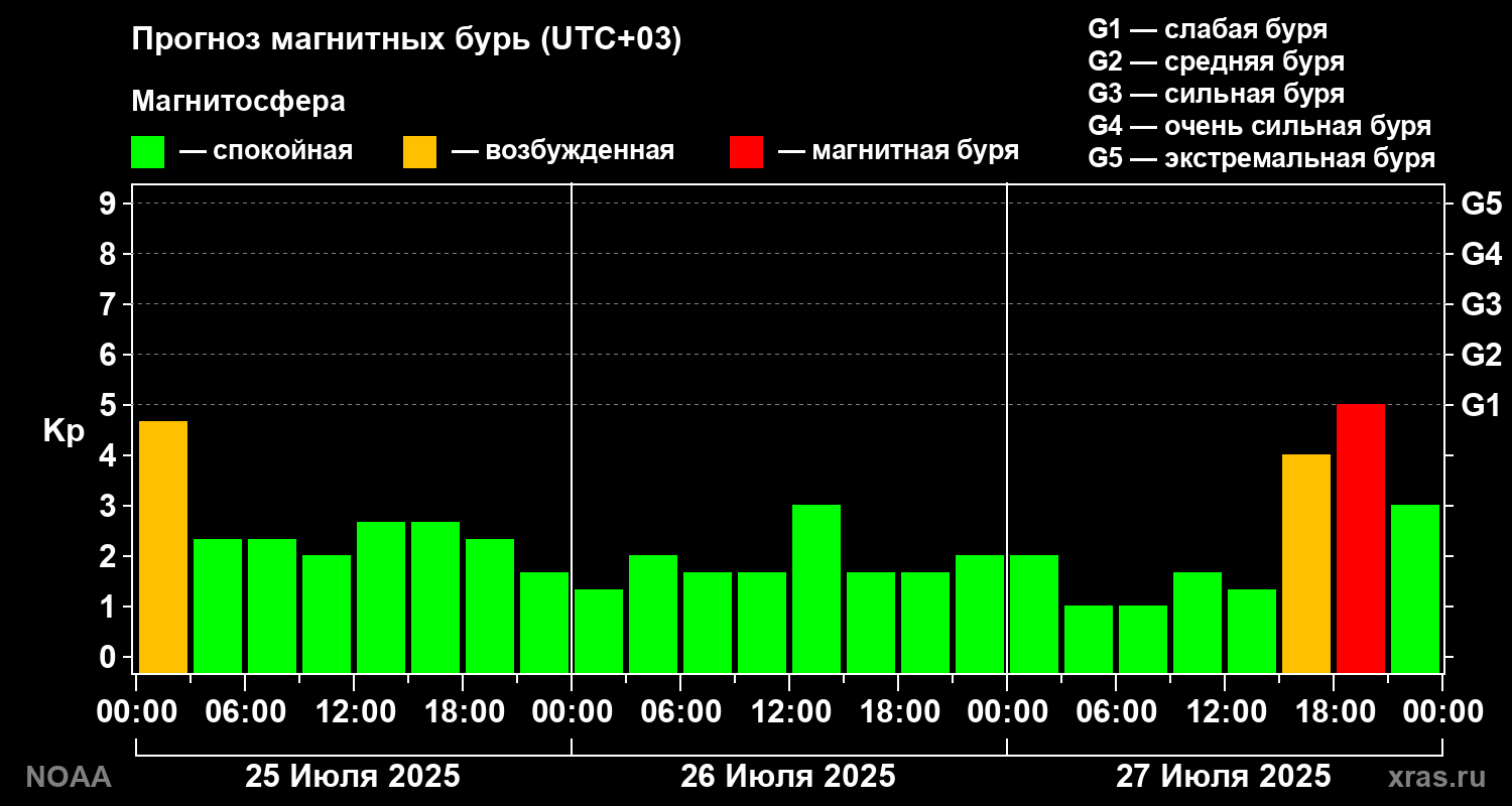 Прогноз геомагнитного индекса Kp на трое суток