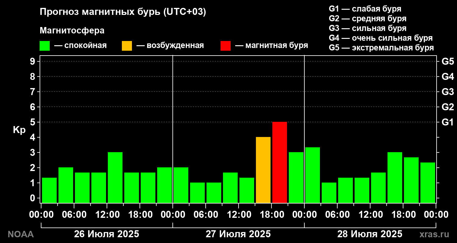 Прогноз геомагнитного индекса Kp на трое суток