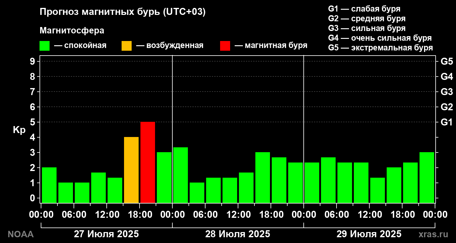 Прогноз геомагнитного индекса Kp на трое суток