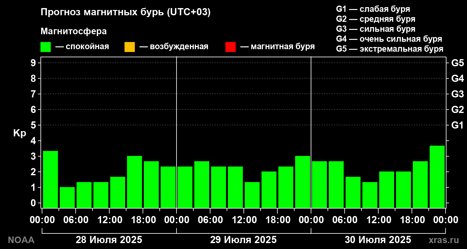Прогноз геомагнитного индекса Kp на трое суток