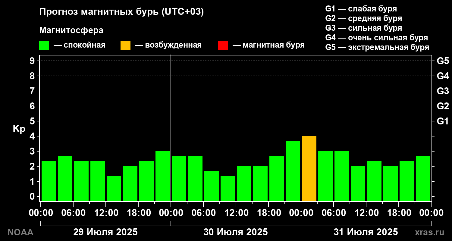 Прогноз геомагнитного индекса Kp на трое суток