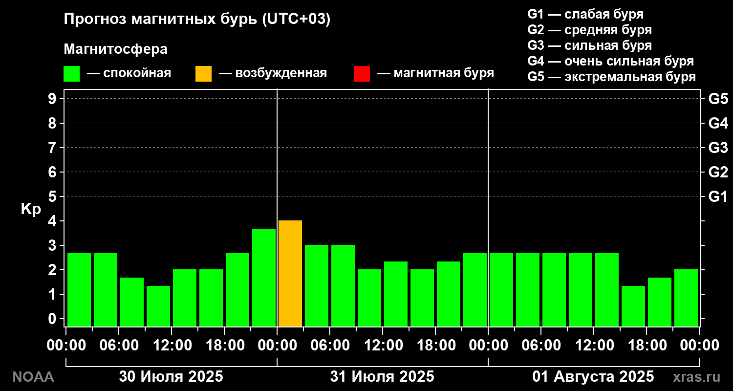 Прогноз геомагнитного индекса Kp на трое суток