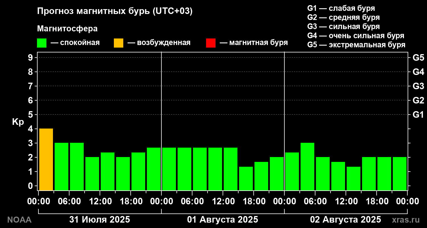 Прогноз геомагнитного индекса Kp на трое суток