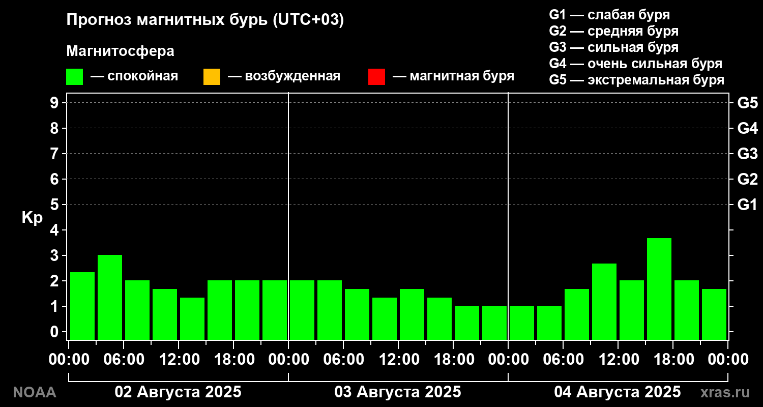 Прогноз геомагнитного индекса Kp на трое суток