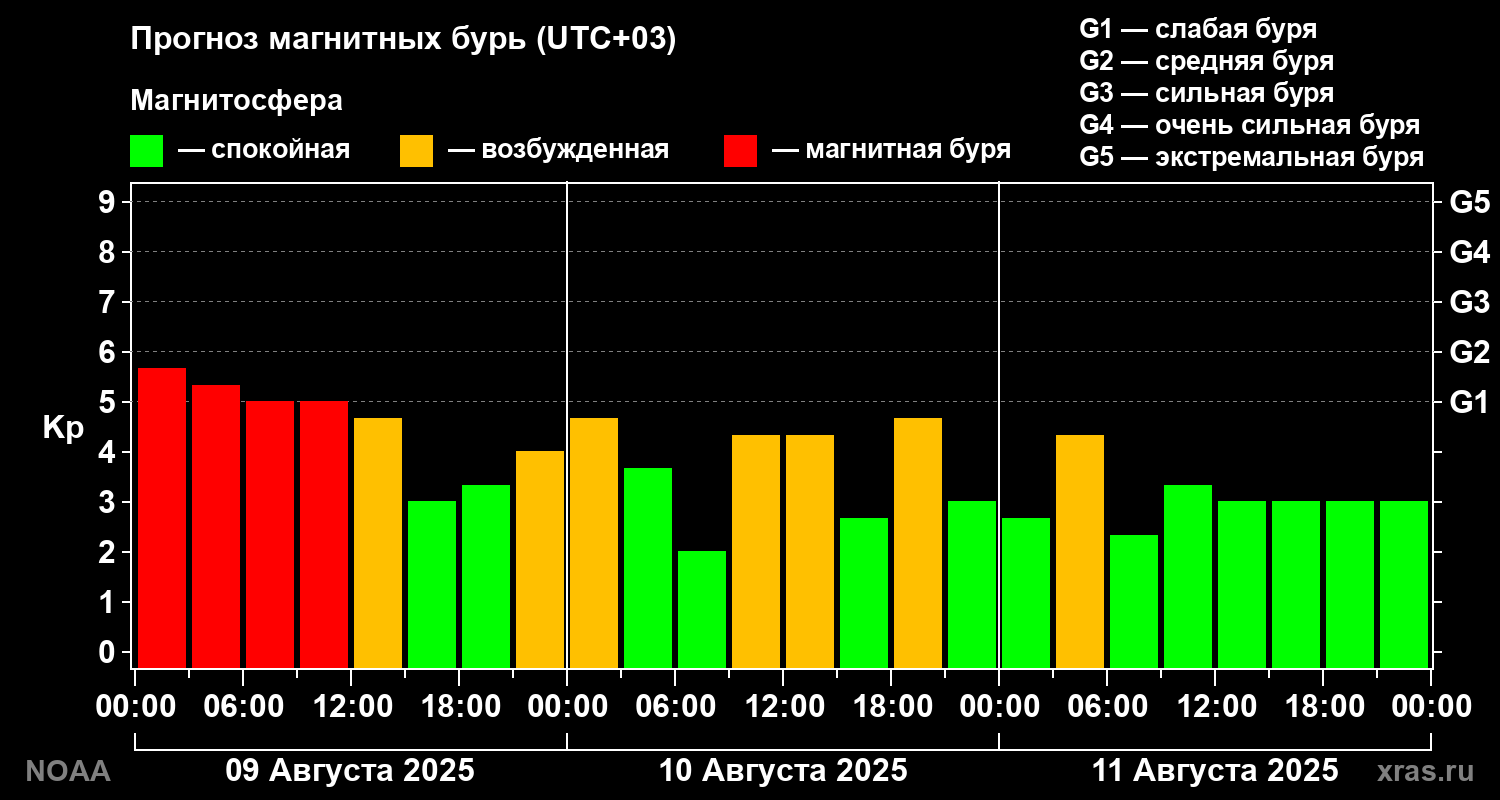 Прогноз геомагнитного индекса Kp на трое суток