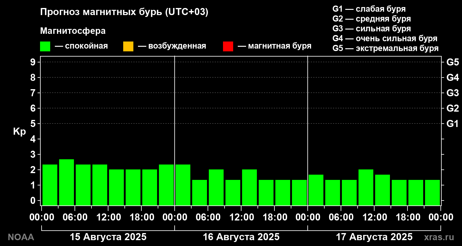 Прогноз геомагнитного индекса Kp на трое суток