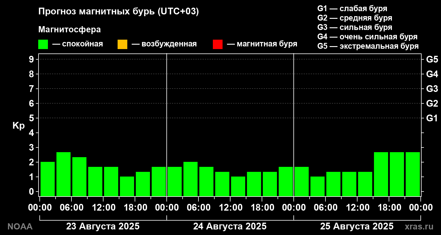 Прогноз геомагнитного индекса Kp на трое суток