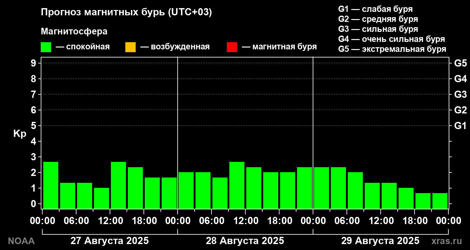 Прогноз геомагнитного индекса Kp на трое суток