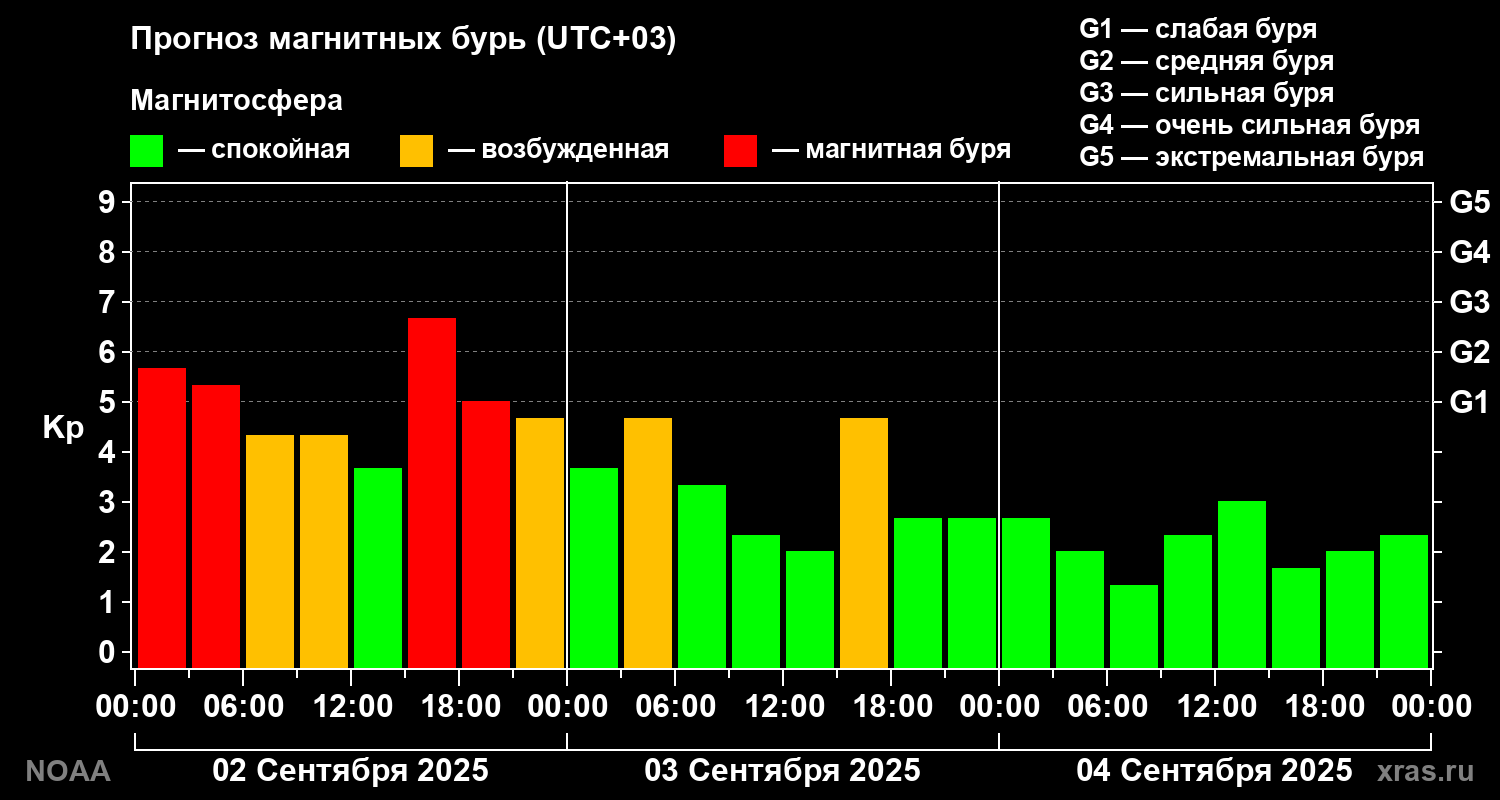Прогноз геомагнитного индекса Kp на трое суток