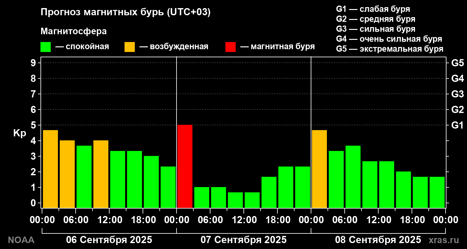 Прогноз геомагнитного индекса Kp на трое суток