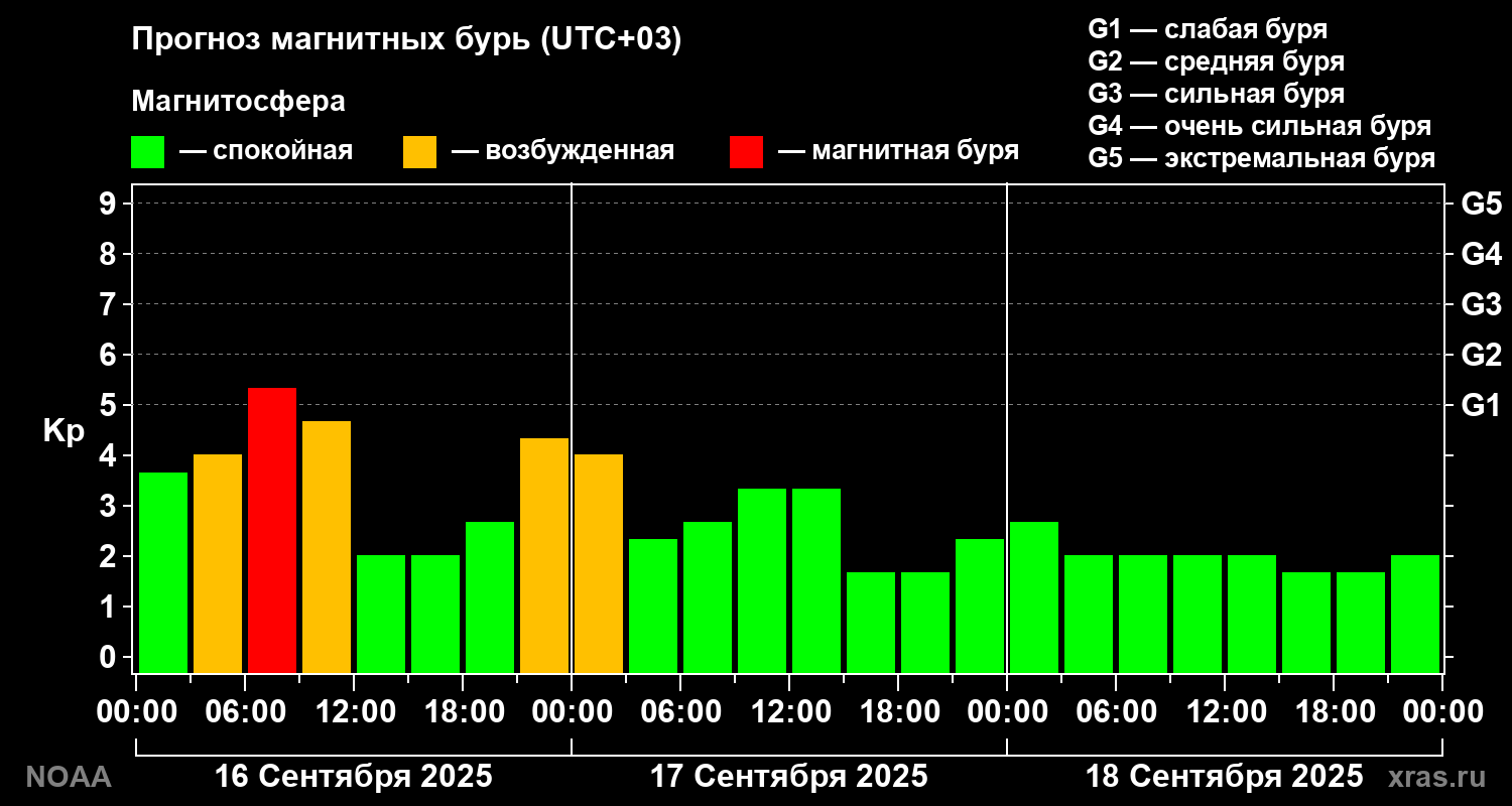 Прогноз геомагнитного индекса Kp на трое суток