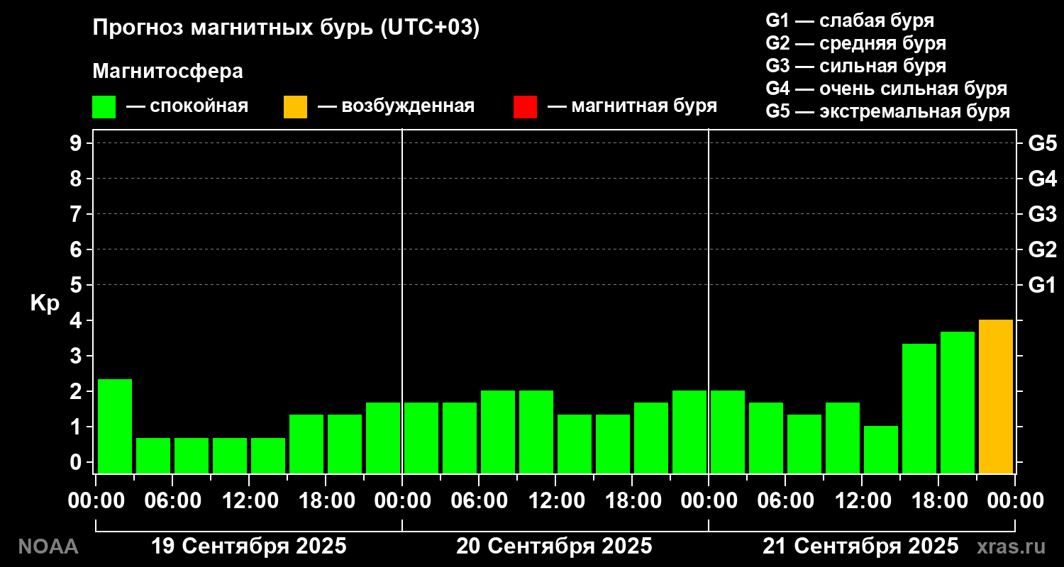Прогноз геомагнитного индекса Kp на трое суток