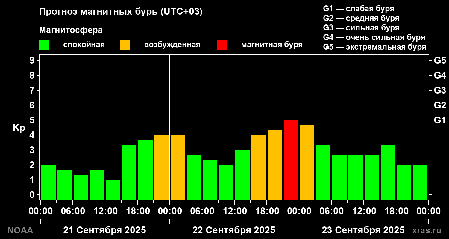 Прогноз геомагнитного индекса Kp на трое суток