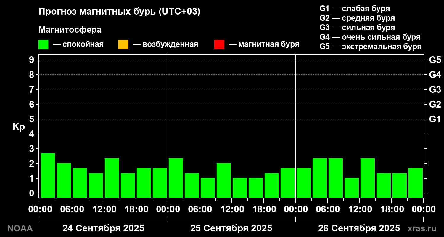 Прогноз геомагнитного индекса Kp на трое суток