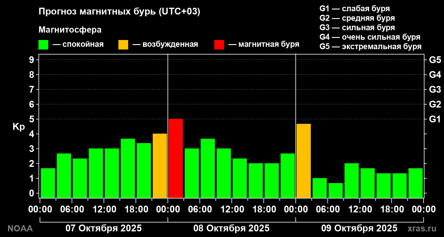 Прогноз геомагнитного индекса Kp на трое суток